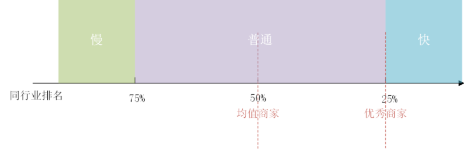 抖音電商羅盤履約概覽介紹